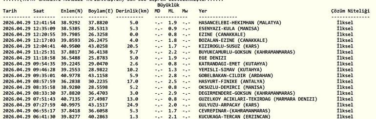 DEPREM SON DAKİKA 29 NİSAN Bugün deprem mi oldu, nerede, kaç şiddetinde 29 Nisan 2026 AFAD ve Kandilli Rasathanesi son depremler listesi