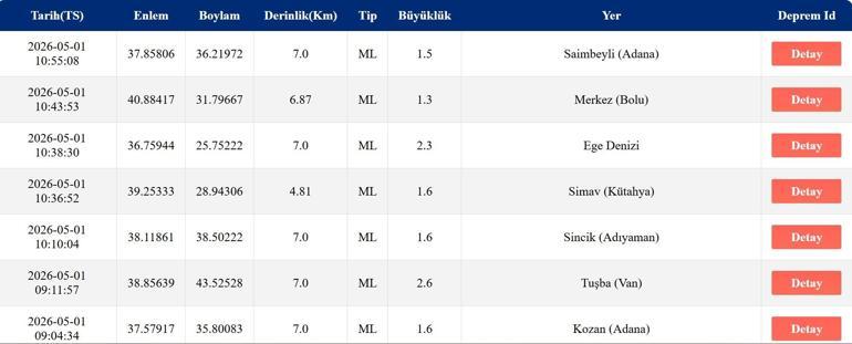 1 MAYIS DEPREMLER SON DAKİKA: Deprem oldu mu, nerede ve kaç büyüklüğünde AFAD ve Kandilli son depremler listesi