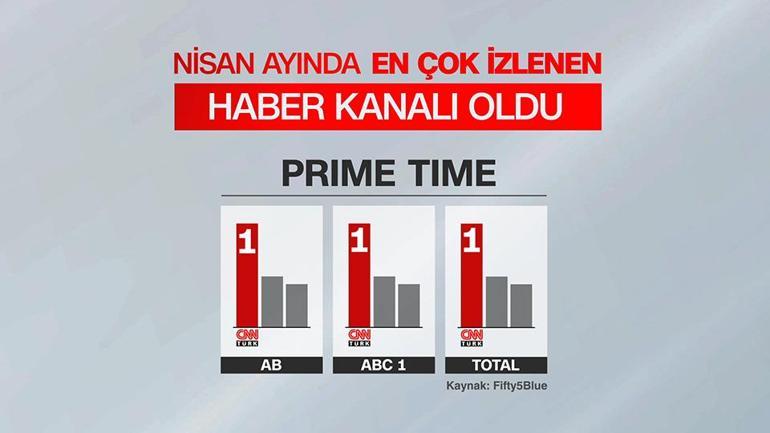 Türkiye nisan ayında da CNN TÜRK izledi