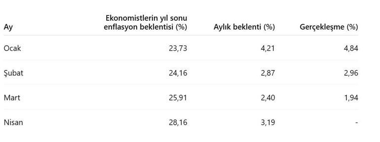 NİSAN AYI ENFLASYON BEKLENTİSİ 2026 | TÜİK verileri ne zaman açıklanacak Nisan enflasyonu için kritik gün