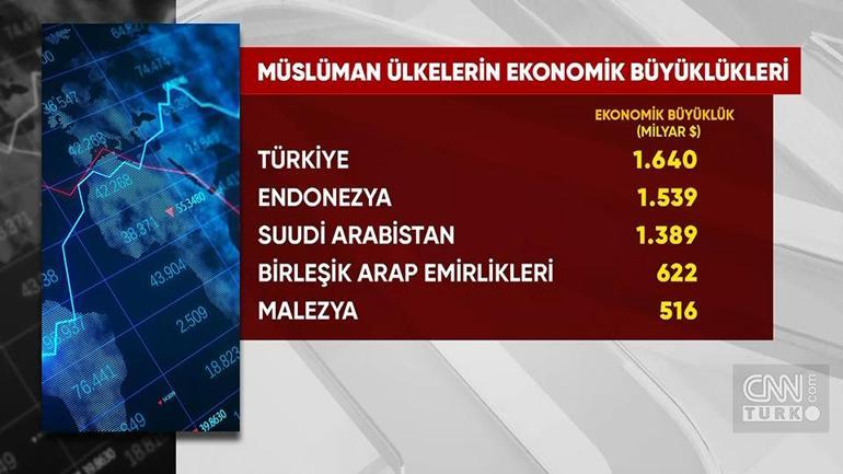  Türkiye ekonomisi Müslüman ülkeler arasında zirveye yerleşti