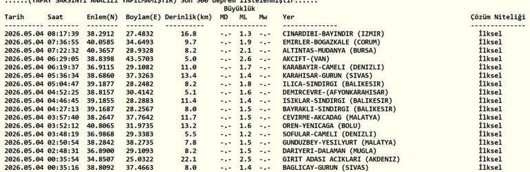 4 MAYIS DEPREM SON DAKİKA Bugün deprem mi oldu, nerede, kaç şiddetinde 4 Mayıs 2026 AFAD ve Kandilli Rasathanesi son depremler listesi