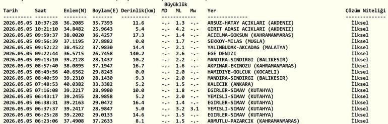 AKDENİZ DEPREM SON DAKİKA Bugün deprem mi oldu, nerede, kaç şiddetinde 5 Mayıs 2026 AFAD ve Kandilli Rasathanesi son depremler listesi
