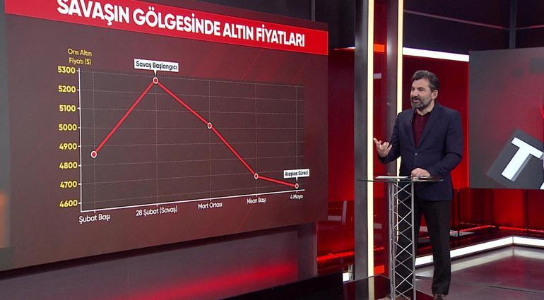 Altın fiyatıyla oynandı Savaş gölgesinde servet transferi iddiası