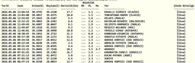 6 MAYIS DEPREM SON DAKİKA Bugün deprem mi oldu, nerede, kaç şiddetinde 6 Mayıs 2026 AFAD ve Kandilli Rasathanesi son depremler listesi