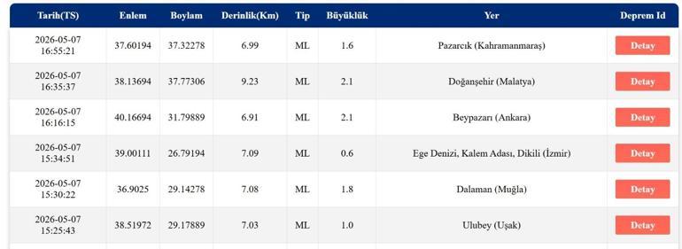 7 MAYIS DEPREM SON DAKİKA Bugün deprem mi oldu, nerede, kaç şiddetinde 7 Mayıs 2026 AFAD ve Kandilli Rasathanesi son depremler listesi