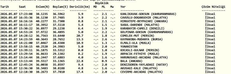 7 MAYIS DEPREM SON DAKİKA Bugün deprem mi oldu, nerede, kaç şiddetinde 7 Mayıs 2026 AFAD ve Kandilli Rasathanesi son depremler listesi
