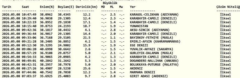 8 MAYIS DEPREM SON DAKİKA Bugün deprem mi oldu, nerede, kaç şiddetinde 8 Mayıs 2026 AFAD ve Kandilli Rasathanesi son depremler listesi