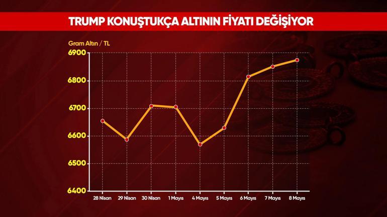 Altın uçmak için barış mı bekliyor