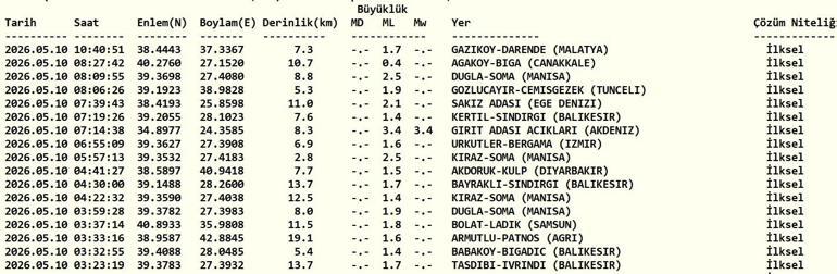 10 MAYIS DEPREM SON DAKİKA Bugün deprem mi oldu, nerede, kaç şiddetinde 10 Mayıs 2026 AFAD ve Kandilli Rasathanesi son depremler listesi