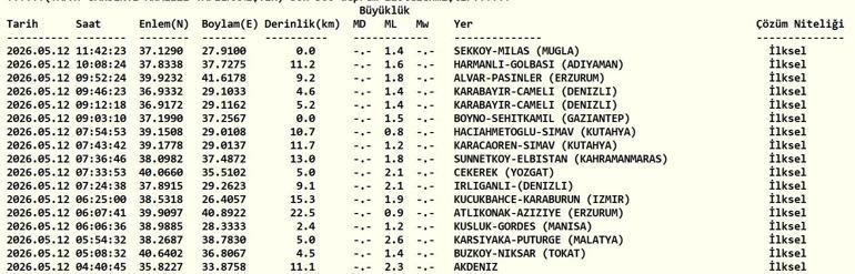 12 MAYIS DEPREM SON DAKİKA Bugün deprem mi oldu, nerede, kaç şiddetinde 12 Mayıs 2026 AFAD ve Kandilli Rasathanesi son depremler listesi