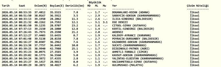 14 MAYIS DEPREM SON DAKİKA Bugün deprem mi oldu, nerede, kaç şiddetinde 14 Mayıs 2026 AFAD ve Kandilli Rasathanesi son depremler listesi