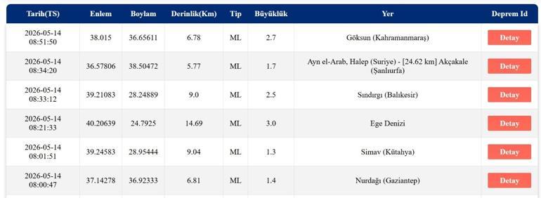14 MAYIS DEPREM SON DAKİKA Bugün deprem mi oldu, nerede, kaç şiddetinde 14 Mayıs 2026 AFAD ve Kandilli Rasathanesi son depremler listesi