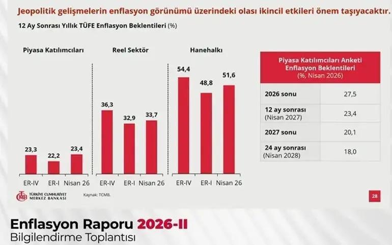 TCMB ENFLASYON RAPORU SON DAKİKA: Merkez Bankası Enflasyon Raporu Belli Oldu 2026-2027-2028 Enflasyon Beklentisi