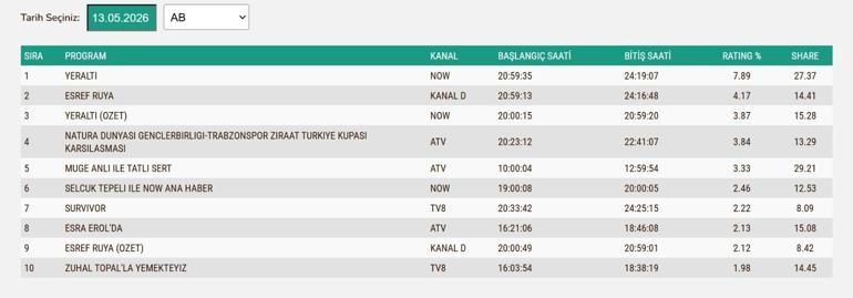 13 MAYIS REYTİNG SONUÇLARI 2026 | Çarşamba Reyting Sonuçları Açıklandı Mı Eşref Rüya, Gençlerbirliği-Trabzonspor, Yeraltı, Güldür Güldür, Çirkin, Hipnotik, Survivor...