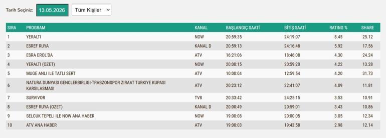 13 MAYIS REYTİNG SONUÇLARI 2026 | Çarşamba Reyting Sonuçları Açıklandı Mı Eşref Rüya, Gençlerbirliği-Trabzonspor, Yeraltı, Güldür Güldür, Çirkin, Hipnotik, Survivor...