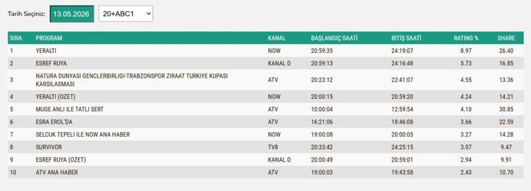 13 MAYIS REYTİNG SONUÇLARI 2026 | Çarşamba Reyting Sonuçları Açıklandı Mı Eşref Rüya, Gençlerbirliği-Trabzonspor, Yeraltı, Güldür Güldür, Çirkin, Hipnotik, Survivor...