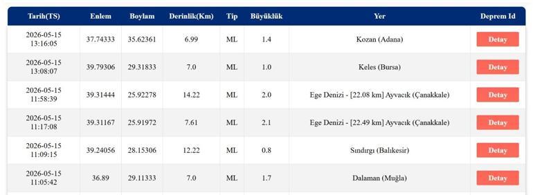 15 MAYIS DEPREM SON DAKİKA Bugün deprem mi oldu, nerede, kaç şiddetinde 15 Mayıs 2026 AFAD ve Kandilli Rasathanesi son depremler listesi