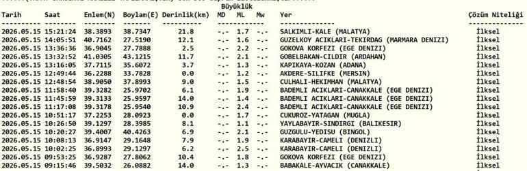 15 MAYIS DEPREM SON DAKİKA Bugün deprem mi oldu, nerede, kaç şiddetinde 15 Mayıs 2026 AFAD ve Kandilli Rasathanesi son depremler listesi