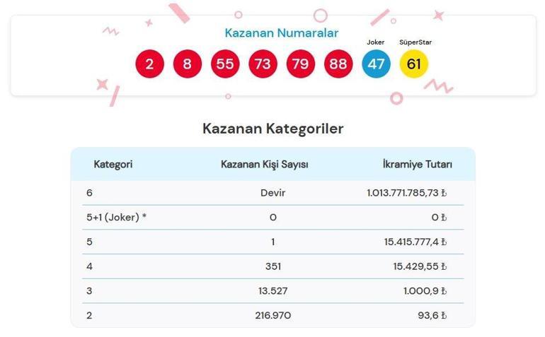 SON DAKİKA | 16 MAYIS 2026 ÇILGIN SAYISAL LOTO SONUÇLARI AÇIKLANDI Çılgın Sayısal Loto sonuçları nasıl öğrenilir 1.013.771.785,73 TL büyük ikramiye devretti