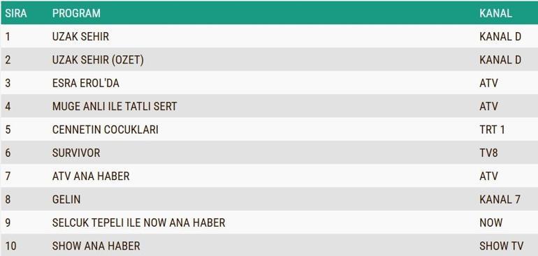PAZARTESİ REYTİNG SONUÇLARI 18 MAYIS 2026: Uzak Şehir, Cennetin Çocukları, Survivor Total, AB ve ABC1 sıralaması: Reyting birincisi kim oldu