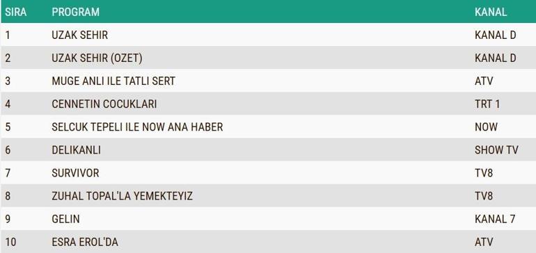 PAZARTESİ REYTİNG SONUÇLARI 18 MAYIS 2026: Uzak Şehir, Cennetin Çocukları, Survivor Total, AB ve ABC1 sıralaması: Reyting birincisi kim oldu