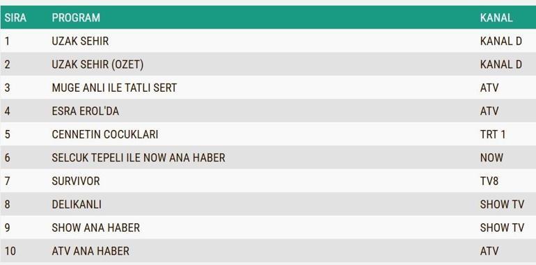 PAZARTESİ REYTİNG SONUÇLARI 18 MAYIS 2026: Uzak Şehir, Cennetin Çocukları, Survivor Total, AB ve ABC1 sıralaması: Reyting birincisi kim oldu