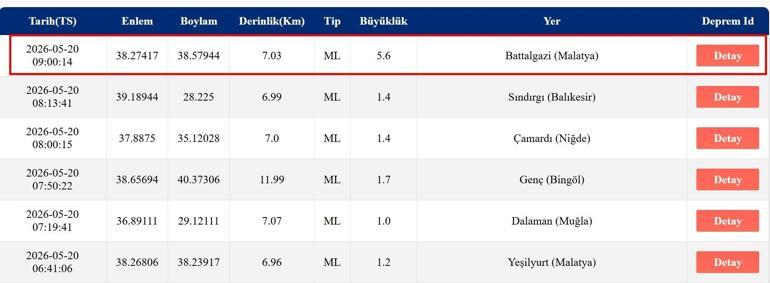 SON DAKİKA... Malatyada 5.6 büyüklüğünde deprem Diyarbakır, Gaziantep, Kahramanmaraş ve Adanadan da hissedildi