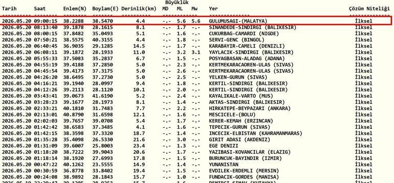 SON DAKİKA... Malatyada 5.6 büyüklüğünde deprem Diyarbakır, Gaziantep, Kahramanmaraş ve Adanadan da hissedildi