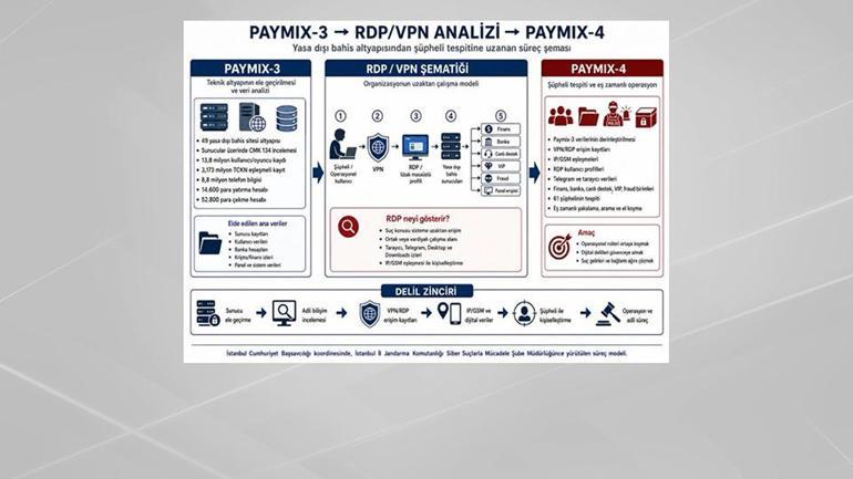 7 ilde Paymix-4 operasyonu gerçekleşti