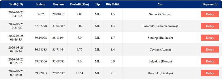 SON DAKİKA DEPREMLER 21 MAYIS Deprem mi Oldu, Nerede ve Kaç Büyüklüğünde AFAD ve Kandilli Son Depremler Listesi