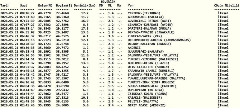 SON DAKİKA DEPREMLER 21 MAYIS Deprem mi Oldu, Nerede ve Kaç Büyüklüğünde AFAD ve Kandilli Son Depremler Listesi