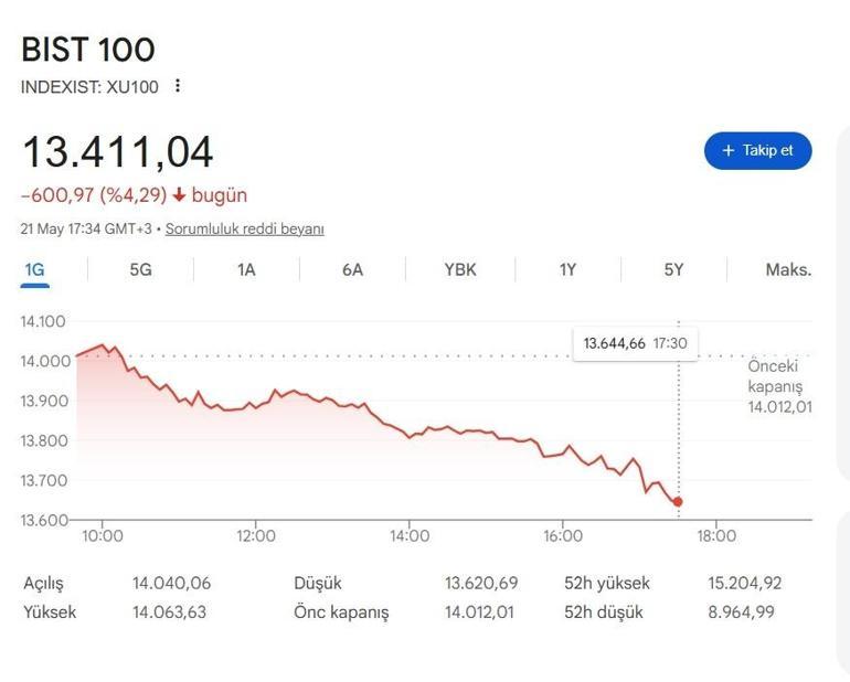 SON DAKİKA | CHPde mutlak butlan kararanın ardında BIST 100 düştü