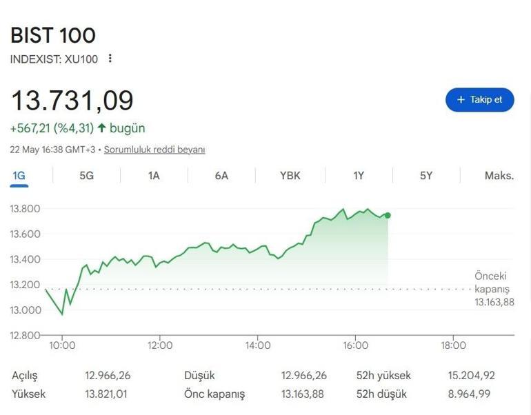 Borsa İstanbul’da hızlı toparlanma BIST 100 endeksi 13.700 puanı aştı