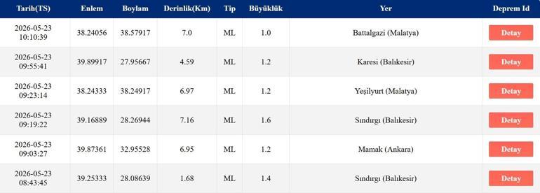 SON DAKİKA DEPREMLER 23 MAYIS Deprem mi Oldu, Nerede ve Kaç Büyüklüğünde AFAD ve Kandilli Son Depremler Listesi