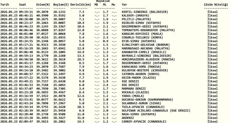 SON DAKİKA DEPREMLER 23 MAYIS Deprem mi Oldu, Nerede ve Kaç Büyüklüğünde AFAD ve Kandilli Son Depremler Listesi