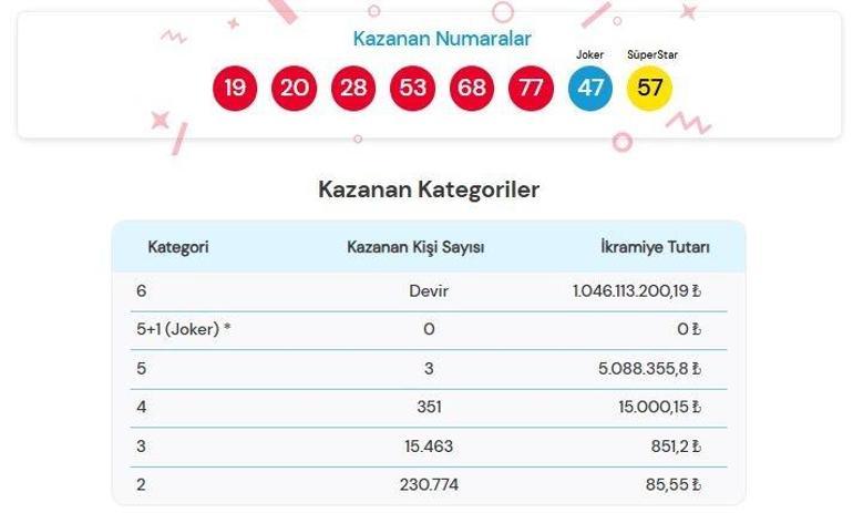 23 MAYIS 2026 ÇILGIN SAYISAL LOTO SONUÇLARI AÇIKLANDI Çılgın Sayısal Loto sonuçları nasıl öğrenilir 1.046.113.200,19 TL büyük ikramiye devretti