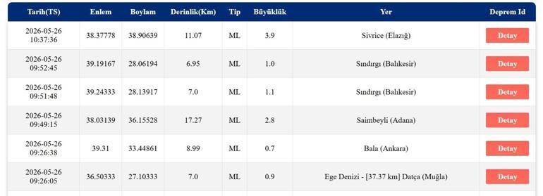 26 MAYIS DEPREM SON DAKİKA Bugün deprem mi oldu, nerede, kaç şiddetinde 26 Mayıs 2026 AFAD ve Kandilli Rasathanesi son depremler listesi