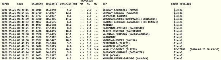 26 MAYIS DEPREM SON DAKİKA Bugün deprem mi oldu, nerede, kaç şiddetinde 26 Mayıs 2026 AFAD ve Kandilli Rasathanesi son depremler listesi