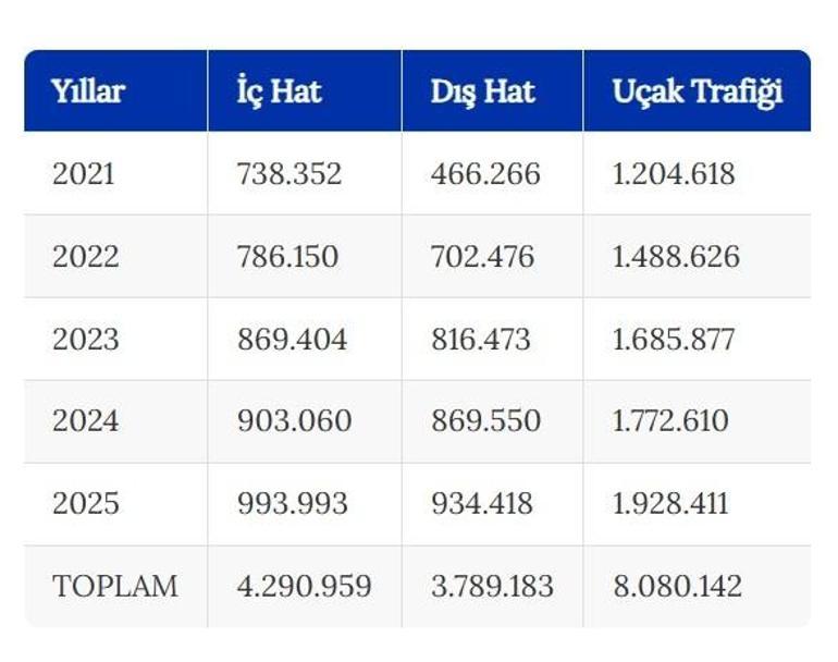 Türkiye’de hava trafiğinde rekor yükseliş: 5 yılda 8 milyonun üzerinde uçuş