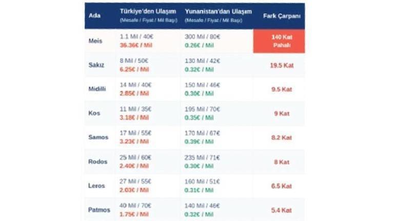 Yunan adalarına akın var Feribot biletleri cep yakıyor