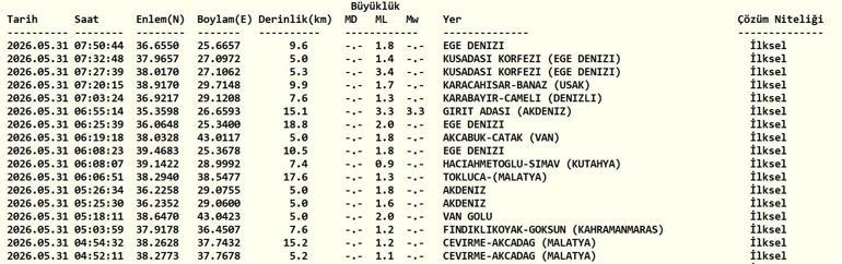 31 MAYIS DEPREM SON DAKİKA Bugün deprem mi oldu, nerede, kaç şiddetinde 31 Mayıs 2026 AFAD ve Kandilli Rasathanesi son depremler listesi
