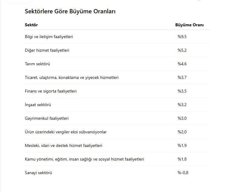SON DAKİKA | İlk çeyrek büyüme rakamları açıklandı