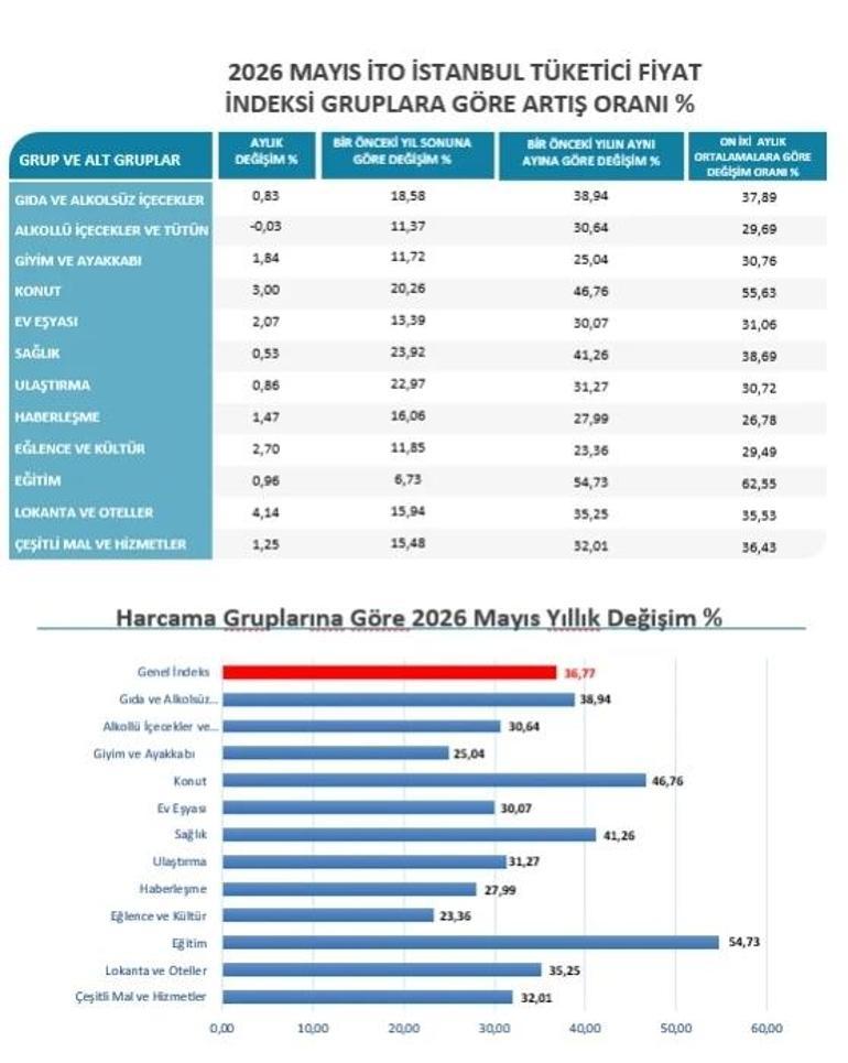 SON DAKİKA | Mayıs ayı İstanbul enflasyon oranı belli oldu