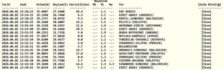 DEPREM SON DAKİKA 1 HAZİRAN Bugün deprem mi oldu, nerede, kaç şiddetinde 1 Haziran 2026 AFAD ve Kandilli Rasathanesi son depremler listesi