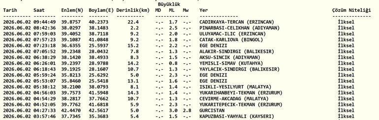 DEPREM SON DAKİKA 2 HAZİRAN Bugün deprem mi oldu, nerede, kaç şiddetinde 2 Haziran 2026 AFAD ve Kandilli Rasathanesi son depremler listesi