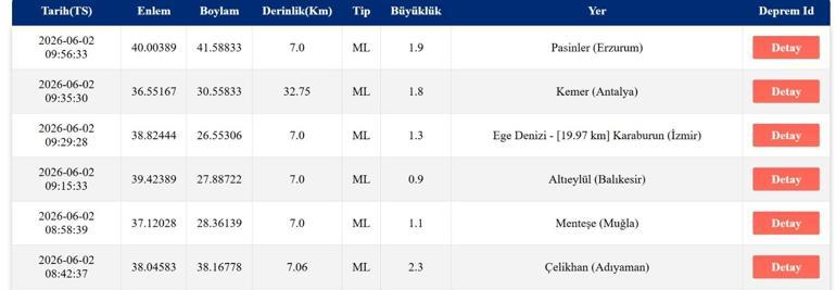 DEPREM SON DAKİKA 2 HAZİRAN Bugün deprem mi oldu, nerede, kaç şiddetinde 2 Haziran 2026 AFAD ve Kandilli Rasathanesi son depremler listesi