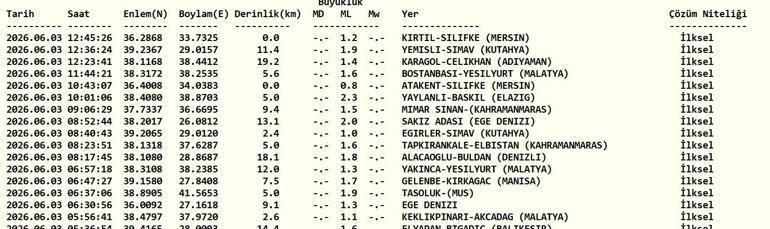 DEPREM SON DAKİKA 3 HAZİRAN Kahramanmaraşta deprem mi oldu, nerede, kaç şiddetinde 3 Haziran 2026 AFAD ve Kandilli Rasathanesi son depremler listesi