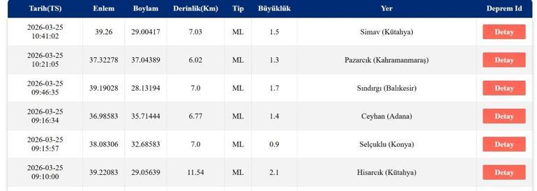 DEPREM SON DAKİKA 3 HAZİRAN Kahramanmaraşta deprem mi oldu, nerede, kaç şiddetinde 3 Haziran 2026 AFAD ve Kandilli Rasathanesi son depremler listesi