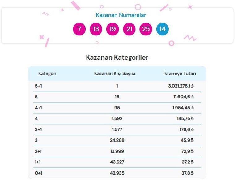 3 HAZİRAN 2026 ŞANS TOPU SONUÇLARI AÇIKLANDI Şans Topu sonuçları nasıl öğrenilir 3.021.276,1 TL büyük ikramiye sahibini buldu